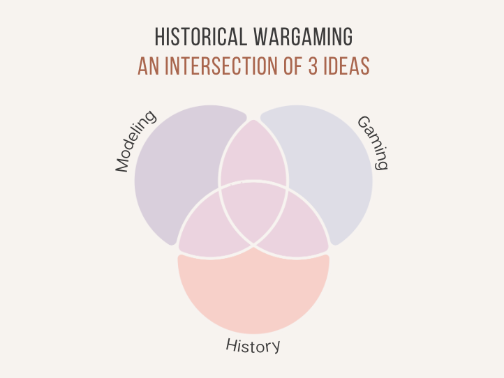 Historical Wargaming - An Intersection of 3 Interests